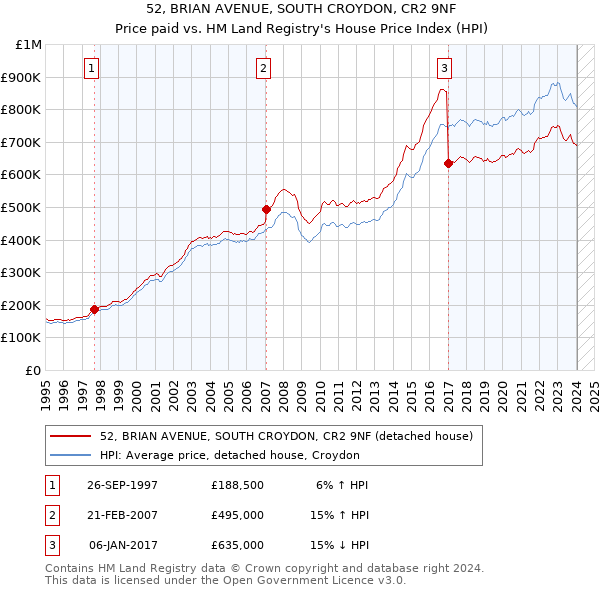 52, BRIAN AVENUE, SOUTH CROYDON, CR2 9NF: Price paid vs HM Land Registry's House Price Index