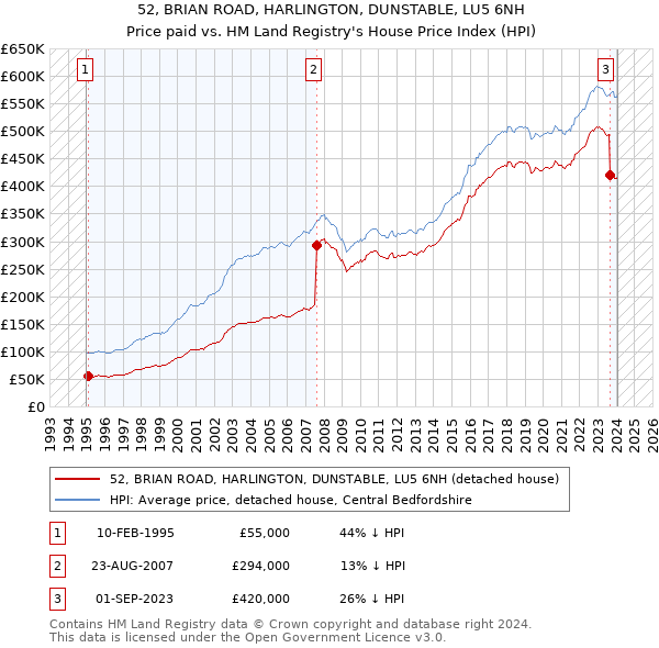 52, BRIAN ROAD, HARLINGTON, DUNSTABLE, LU5 6NH: Price paid vs HM Land Registry's House Price Index
