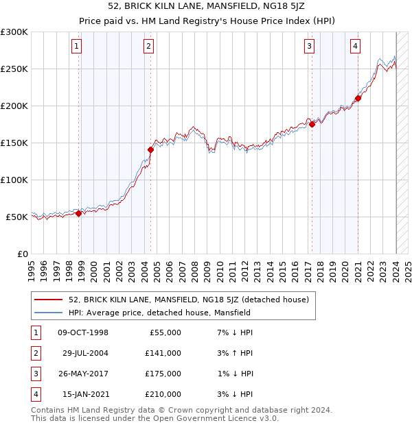 52, BRICK KILN LANE, MANSFIELD, NG18 5JZ: Price paid vs HM Land Registry's House Price Index