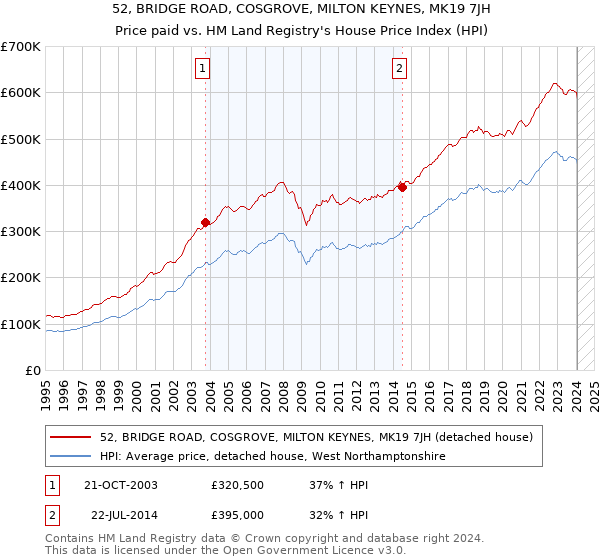 52, BRIDGE ROAD, COSGROVE, MILTON KEYNES, MK19 7JH: Price paid vs HM Land Registry's House Price Index