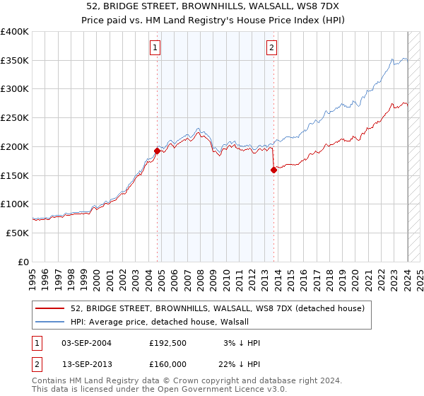 52, BRIDGE STREET, BROWNHILLS, WALSALL, WS8 7DX: Price paid vs HM Land Registry's House Price Index