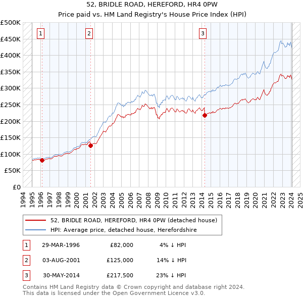 52, BRIDLE ROAD, HEREFORD, HR4 0PW: Price paid vs HM Land Registry's House Price Index