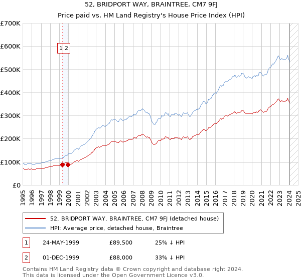 52, BRIDPORT WAY, BRAINTREE, CM7 9FJ: Price paid vs HM Land Registry's House Price Index