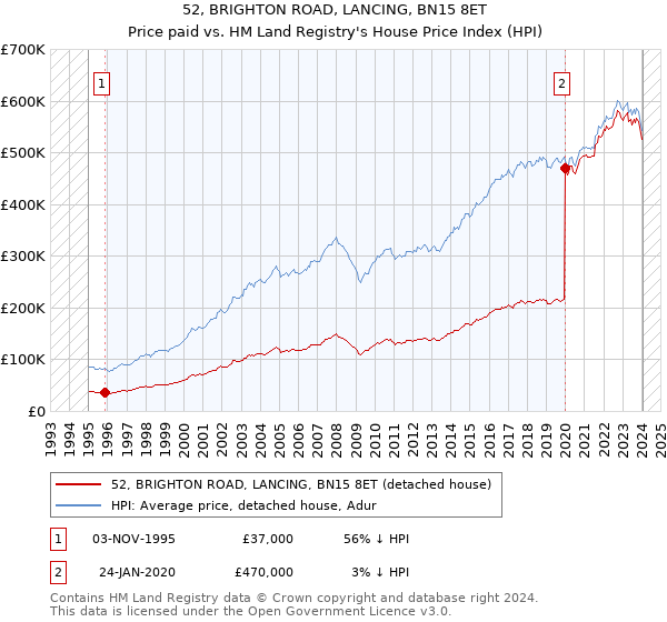 52, BRIGHTON ROAD, LANCING, BN15 8ET: Price paid vs HM Land Registry's House Price Index