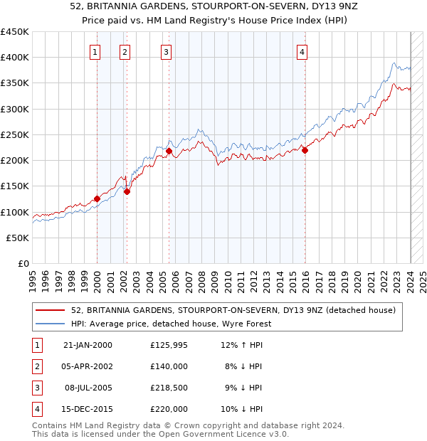 52, BRITANNIA GARDENS, STOURPORT-ON-SEVERN, DY13 9NZ: Price paid vs HM Land Registry's House Price Index