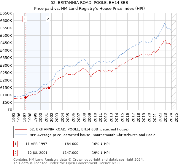 52, BRITANNIA ROAD, POOLE, BH14 8BB: Price paid vs HM Land Registry's House Price Index