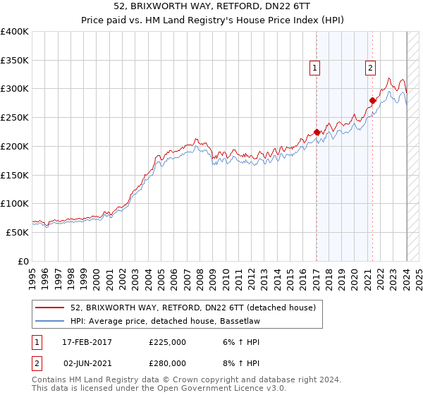 52, BRIXWORTH WAY, RETFORD, DN22 6TT: Price paid vs HM Land Registry's House Price Index