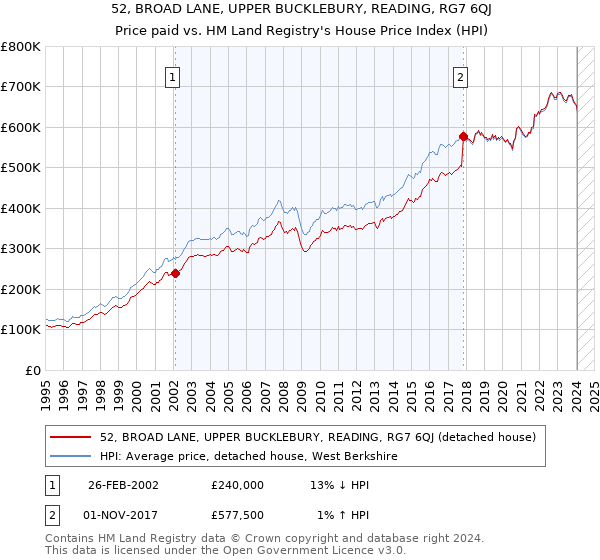 52, BROAD LANE, UPPER BUCKLEBURY, READING, RG7 6QJ: Price paid vs HM Land Registry's House Price Index