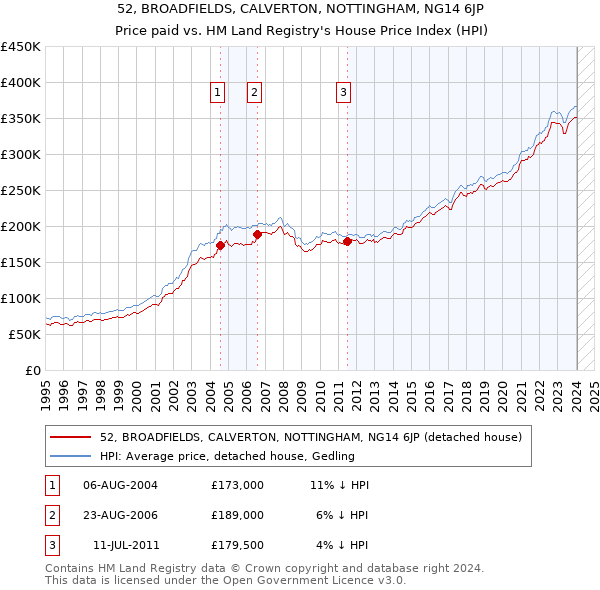 52, BROADFIELDS, CALVERTON, NOTTINGHAM, NG14 6JP: Price paid vs HM Land Registry's House Price Index
