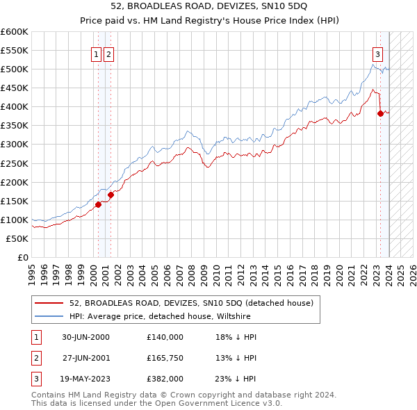 52, BROADLEAS ROAD, DEVIZES, SN10 5DQ: Price paid vs HM Land Registry's House Price Index