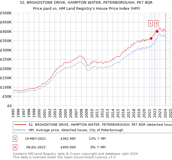52, BROADSTONE DRIVE, HAMPTON WATER, PETERBOROUGH, PE7 8QR: Price paid vs HM Land Registry's House Price Index