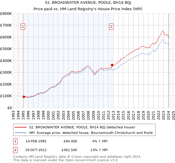 52, BROADWATER AVENUE, POOLE, BH14 8QJ: Price paid vs HM Land Registry's House Price Index