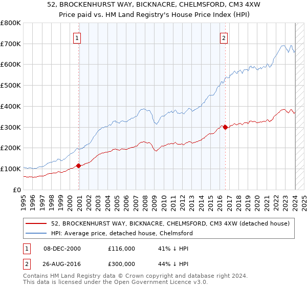 52, BROCKENHURST WAY, BICKNACRE, CHELMSFORD, CM3 4XW: Price paid vs HM Land Registry's House Price Index