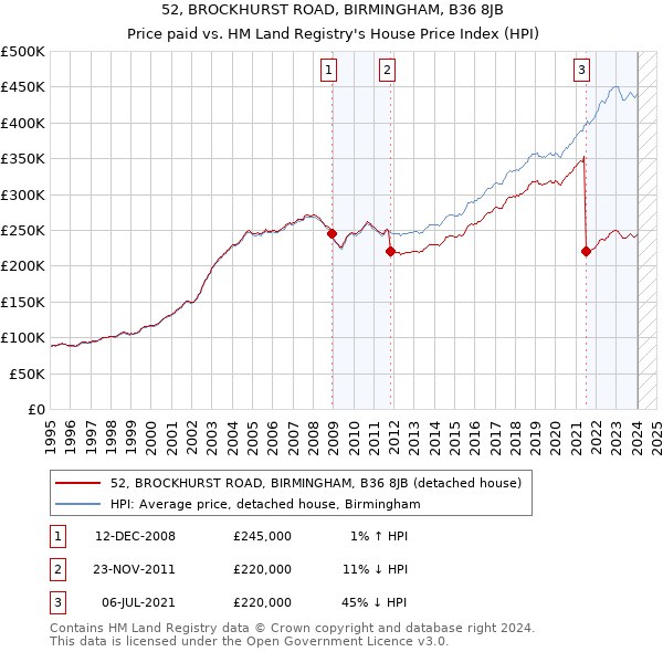 52, BROCKHURST ROAD, BIRMINGHAM, B36 8JB: Price paid vs HM Land Registry's House Price Index