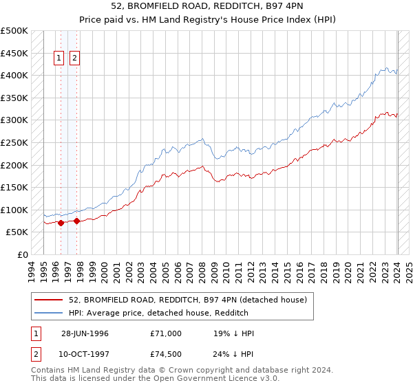 52, BROMFIELD ROAD, REDDITCH, B97 4PN: Price paid vs HM Land Registry's House Price Index