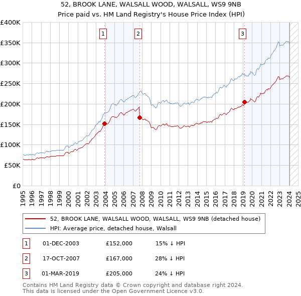 52, BROOK LANE, WALSALL WOOD, WALSALL, WS9 9NB: Price paid vs HM Land Registry's House Price Index