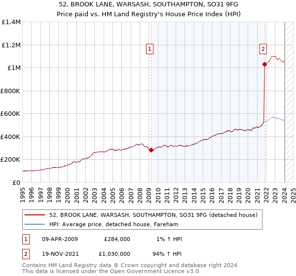 52, BROOK LANE, WARSASH, SOUTHAMPTON, SO31 9FG: Price paid vs HM Land Registry's House Price Index