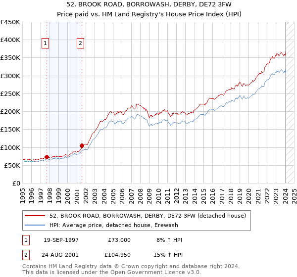 52, BROOK ROAD, BORROWASH, DERBY, DE72 3FW: Price paid vs HM Land Registry's House Price Index