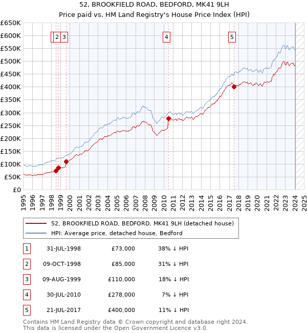 52, BROOKFIELD ROAD, BEDFORD, MK41 9LH: Price paid vs HM Land Registry's House Price Index