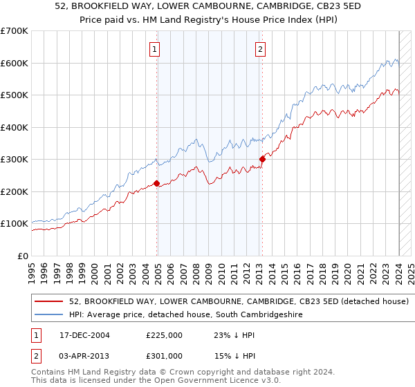 52, BROOKFIELD WAY, LOWER CAMBOURNE, CAMBRIDGE, CB23 5ED: Price paid vs HM Land Registry's House Price Index