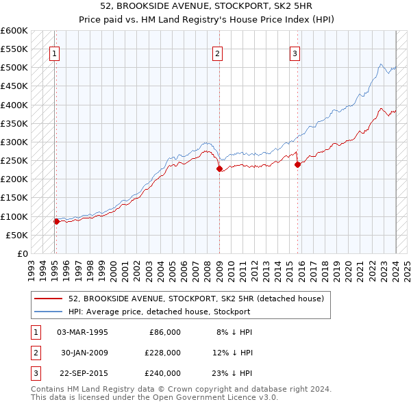 52, BROOKSIDE AVENUE, STOCKPORT, SK2 5HR: Price paid vs HM Land Registry's House Price Index