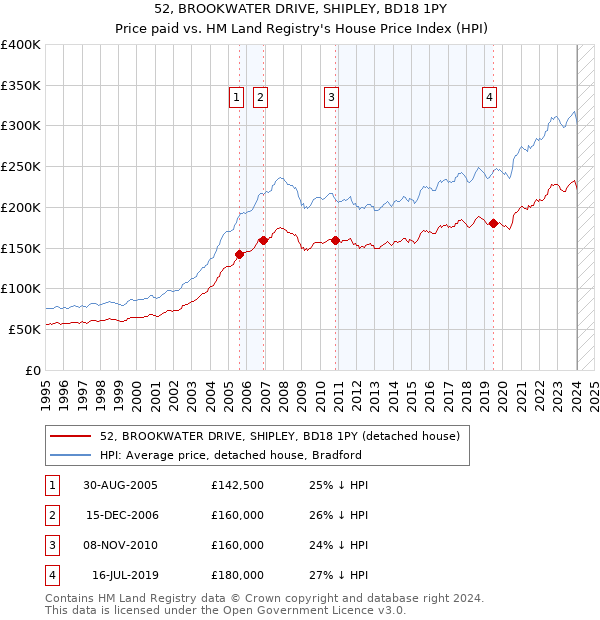 52, BROOKWATER DRIVE, SHIPLEY, BD18 1PY: Price paid vs HM Land Registry's House Price Index