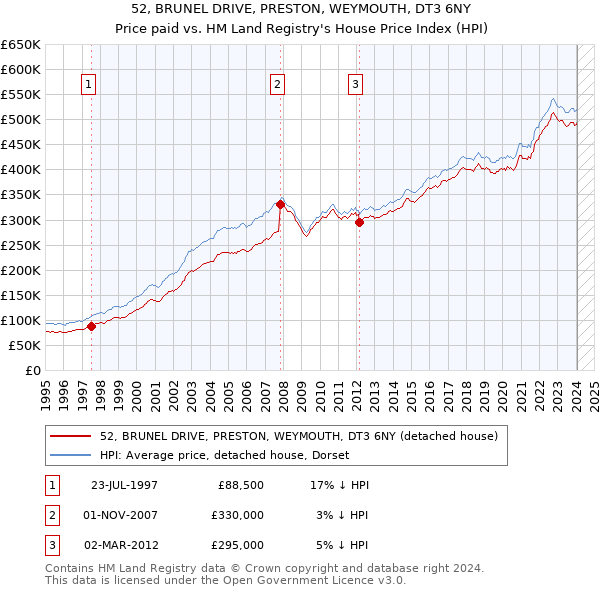 52, BRUNEL DRIVE, PRESTON, WEYMOUTH, DT3 6NY: Price paid vs HM Land Registry's House Price Index