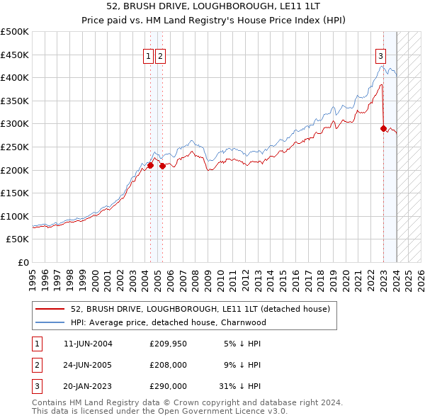 52, BRUSH DRIVE, LOUGHBOROUGH, LE11 1LT: Price paid vs HM Land Registry's House Price Index