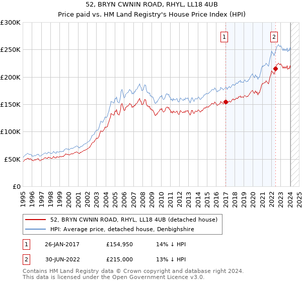 52, BRYN CWNIN ROAD, RHYL, LL18 4UB: Price paid vs HM Land Registry's House Price Index