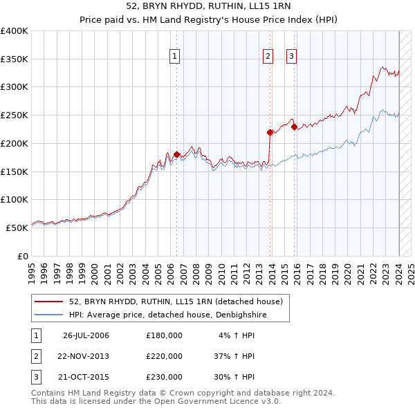 52, BRYN RHYDD, RUTHIN, LL15 1RN: Price paid vs HM Land Registry's House Price Index