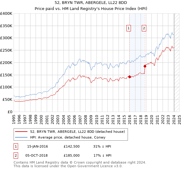 52, BRYN TWR, ABERGELE, LL22 8DD: Price paid vs HM Land Registry's House Price Index