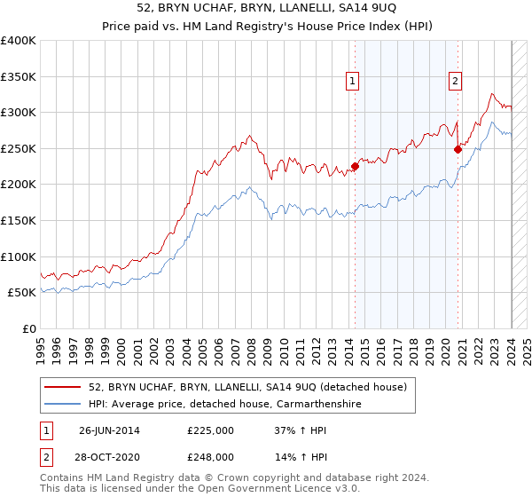 52, BRYN UCHAF, BRYN, LLANELLI, SA14 9UQ: Price paid vs HM Land Registry's House Price Index