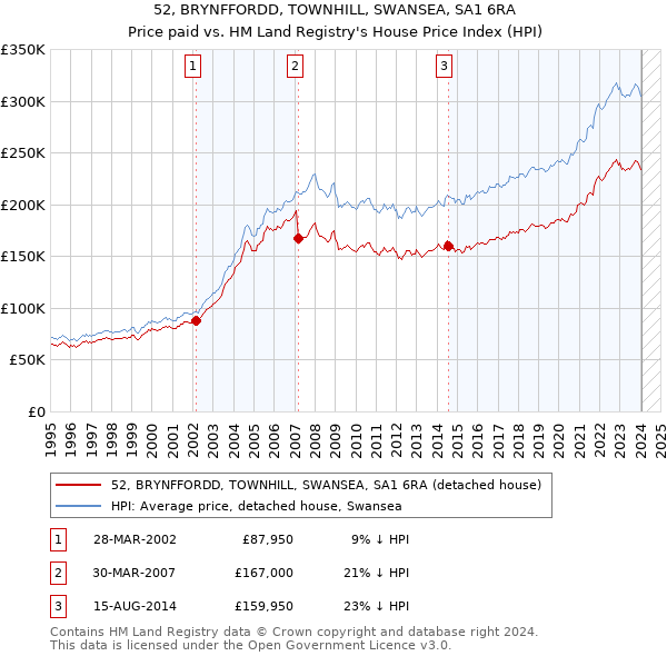 52, BRYNFFORDD, TOWNHILL, SWANSEA, SA1 6RA: Price paid vs HM Land Registry's House Price Index