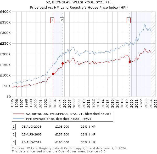 52, BRYNGLAS, WELSHPOOL, SY21 7TL: Price paid vs HM Land Registry's House Price Index