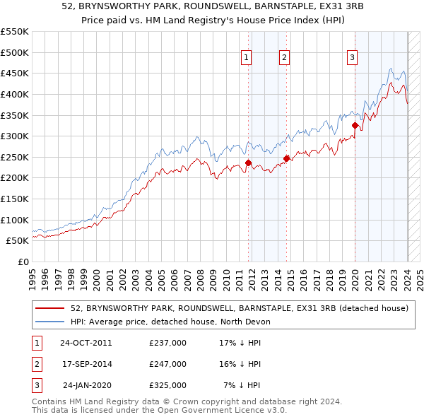 52, BRYNSWORTHY PARK, ROUNDSWELL, BARNSTAPLE, EX31 3RB: Price paid vs HM Land Registry's House Price Index