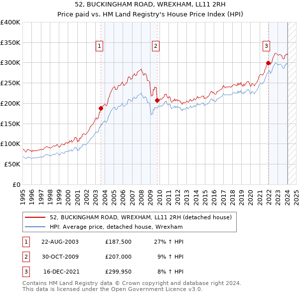 52, BUCKINGHAM ROAD, WREXHAM, LL11 2RH: Price paid vs HM Land Registry's House Price Index