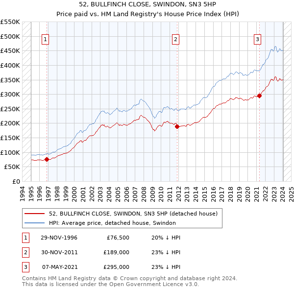 52, BULLFINCH CLOSE, SWINDON, SN3 5HP: Price paid vs HM Land Registry's House Price Index