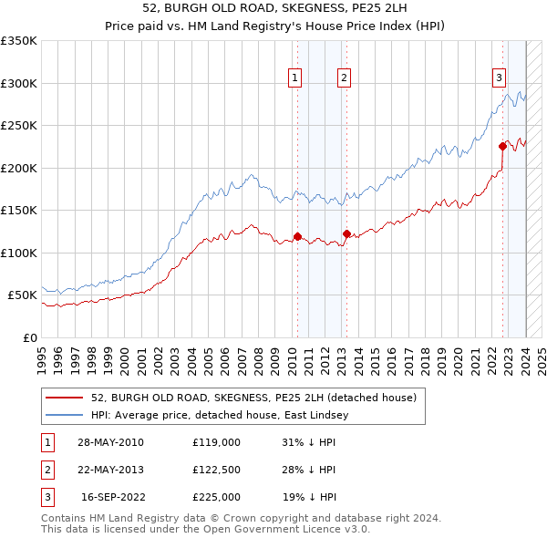 52, BURGH OLD ROAD, SKEGNESS, PE25 2LH: Price paid vs HM Land Registry's House Price Index