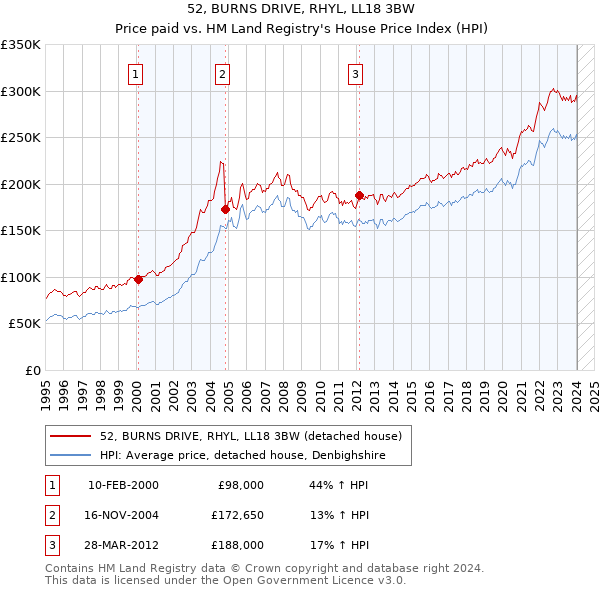 52, BURNS DRIVE, RHYL, LL18 3BW: Price paid vs HM Land Registry's House Price Index