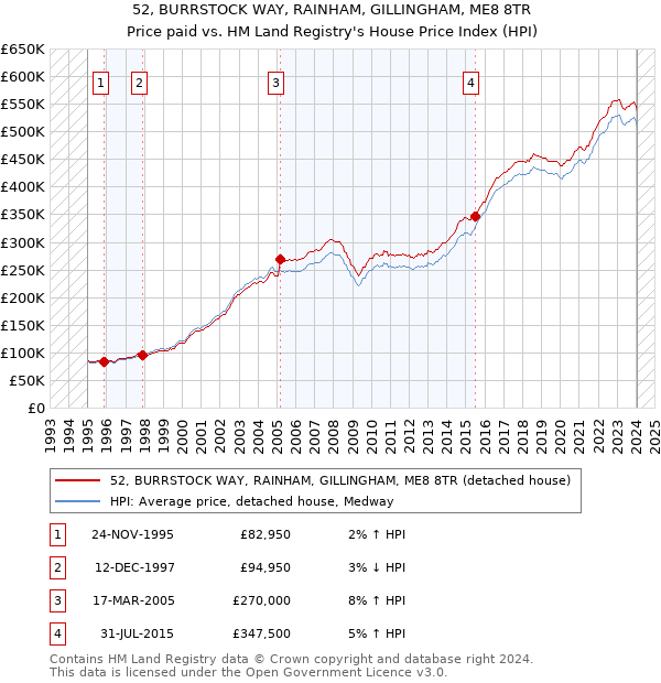 52, BURRSTOCK WAY, RAINHAM, GILLINGHAM, ME8 8TR: Price paid vs HM Land Registry's House Price Index