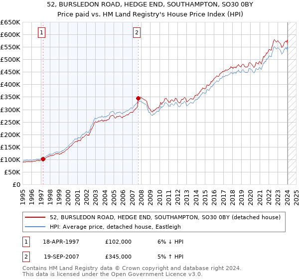 52, BURSLEDON ROAD, HEDGE END, SOUTHAMPTON, SO30 0BY: Price paid vs HM Land Registry's House Price Index