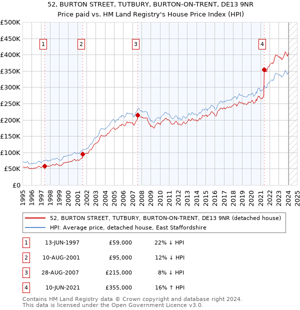 52, BURTON STREET, TUTBURY, BURTON-ON-TRENT, DE13 9NR: Price paid vs HM Land Registry's House Price Index