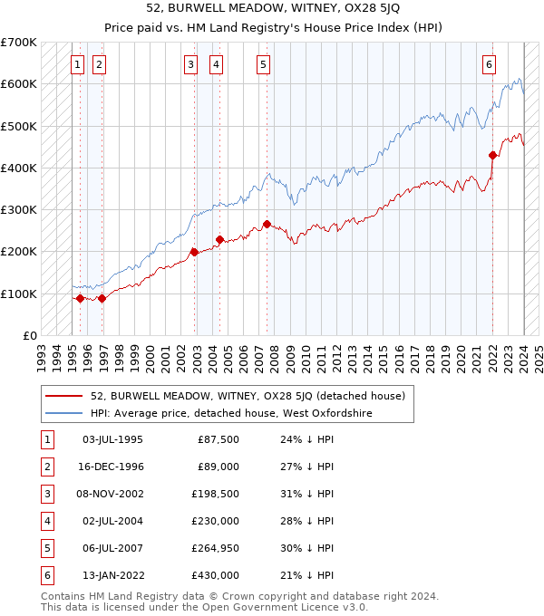 52, BURWELL MEADOW, WITNEY, OX28 5JQ: Price paid vs HM Land Registry's House Price Index