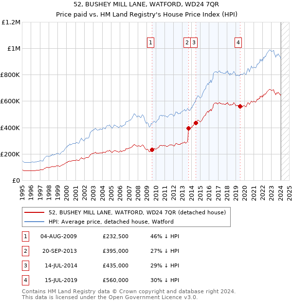 52, BUSHEY MILL LANE, WATFORD, WD24 7QR: Price paid vs HM Land Registry's House Price Index