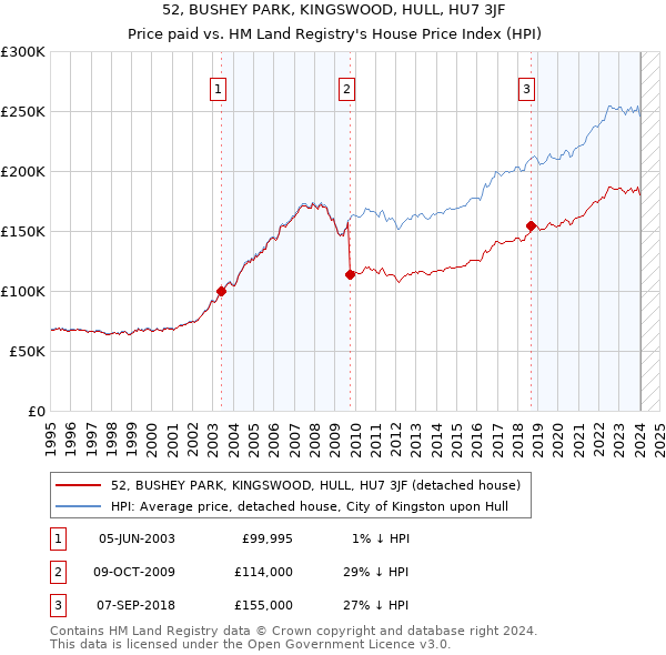 52, BUSHEY PARK, KINGSWOOD, HULL, HU7 3JF: Price paid vs HM Land Registry's House Price Index