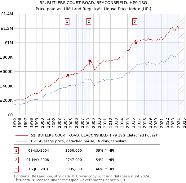 52, BUTLERS COURT ROAD, BEACONSFIELD, HP9 1SG: Price paid vs HM Land Registry's House Price Index