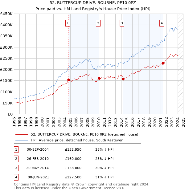 52, BUTTERCUP DRIVE, BOURNE, PE10 0PZ: Price paid vs HM Land Registry's House Price Index