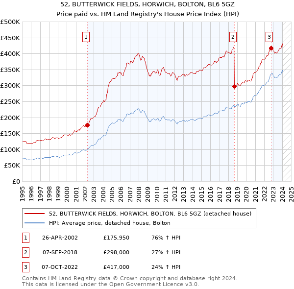 52, BUTTERWICK FIELDS, HORWICH, BOLTON, BL6 5GZ: Price paid vs HM Land Registry's House Price Index