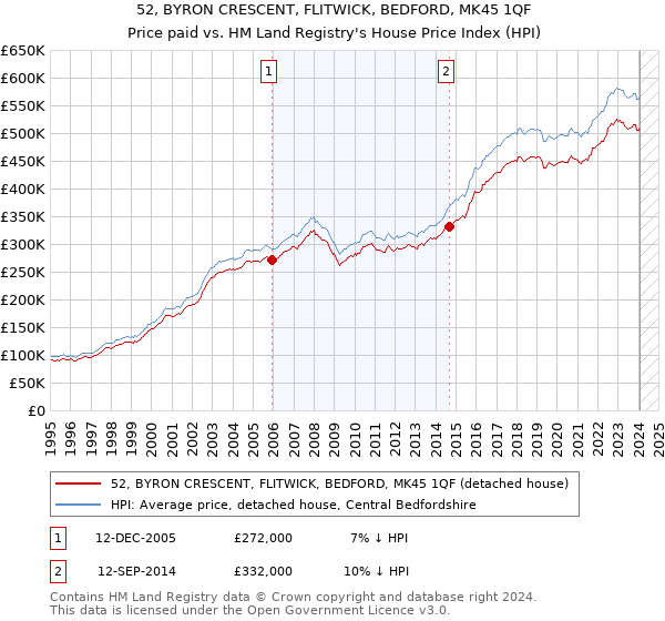 52, BYRON CRESCENT, FLITWICK, BEDFORD, MK45 1QF: Price paid vs HM Land Registry's House Price Index