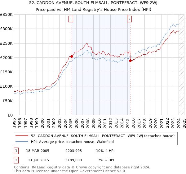 52, CADDON AVENUE, SOUTH ELMSALL, PONTEFRACT, WF9 2WJ: Price paid vs HM Land Registry's House Price Index